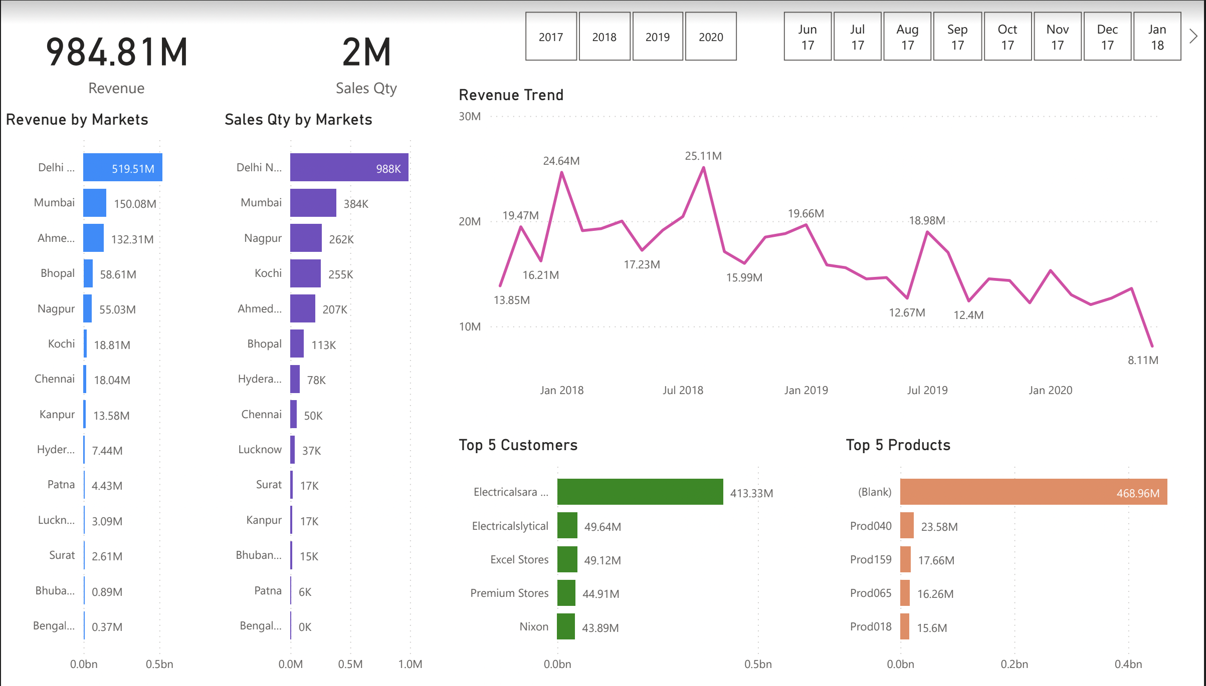 My Data Analytics Portfolio | Arpit Panwar